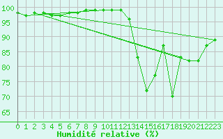 Courbe de l'humidit relative pour Saint-Germain-le-Guillaume (53)