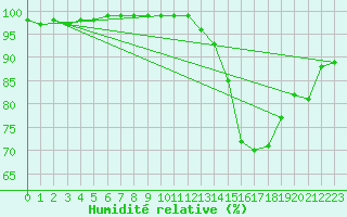Courbe de l'humidit relative pour Christnach (Lu)