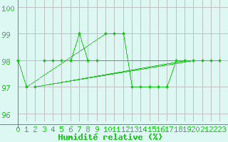 Courbe de l'humidit relative pour Evreux (27)