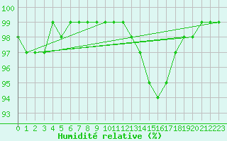 Courbe de l'humidit relative pour Reims-Prunay (51)