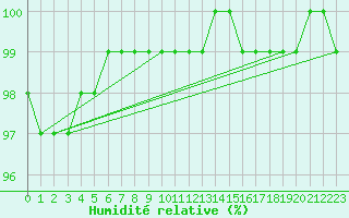 Courbe de l'humidit relative pour Rouen (76)