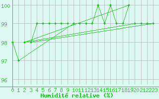 Courbe de l'humidit relative pour Weybourne
