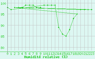 Courbe de l'humidit relative pour Luzinay (38)