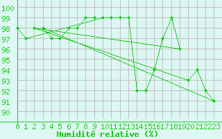 Courbe de l'humidit relative pour Belfort-Dorans (90)
