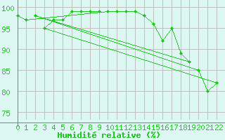 Courbe de l'humidit relative pour Kleine-Brogel (Be)