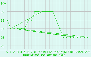 Courbe de l'humidit relative pour la bouée 62103