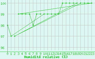 Courbe de l'humidit relative pour Svanberga