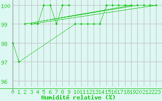 Courbe de l'humidit relative pour Angermuende