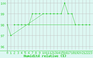 Courbe de l'humidit relative pour Chatelaillon-Plage (17)
