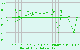 Courbe de l'humidit relative pour Romorantin (41)