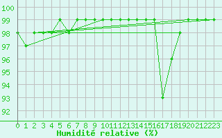 Courbe de l'humidit relative pour Magilligan