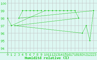 Courbe de l'humidit relative pour Klaipeda