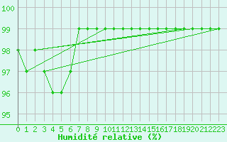 Courbe de l'humidit relative pour Rouen (76)