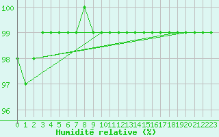 Courbe de l'humidit relative pour Evreux (27)