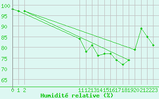 Courbe de l'humidit relative pour San Chierlo (It)