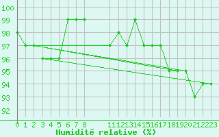 Courbe de l'humidit relative pour Stockholm Tullinge
