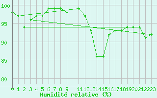 Courbe de l'humidit relative pour Zumaya Faro