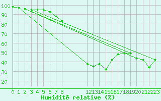 Courbe de l'humidit relative pour Torpup A
