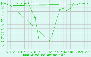 Courbe de l'humidit relative pour Radstadt