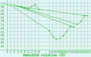 Courbe de l'humidit relative pour Humain (Be)