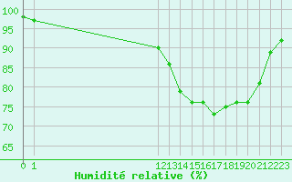 Courbe de l'humidit relative pour Chartres (28)