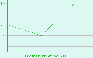 Courbe de l'humidit relative pour Dimitrovgrad