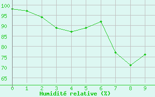 Courbe de l'humidit relative pour Le Chevril - Nivose (73)