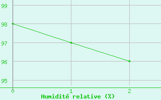 Courbe de l'humidit relative pour Chaumont-Semoutiers (52)