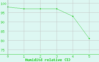 Courbe de l'humidit relative pour Kuhmo Kalliojoki