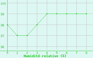 Courbe de l'humidit relative pour Sherkin Island