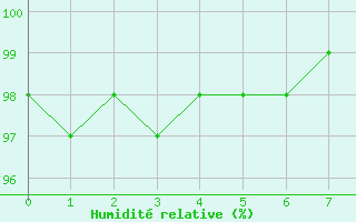 Courbe de l'humidit relative pour Baraque Fraiture (Be)