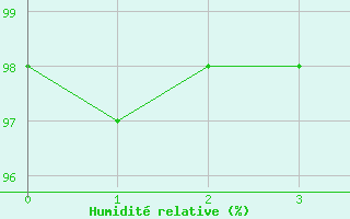 Courbe de l'humidit relative pour Worpswede-Huettenbus