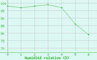 Courbe de l'humidit relative pour Bertsdorf-Hoernitz