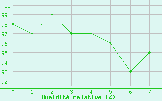 Courbe de l'humidit relative pour Luedge-Paenbruch