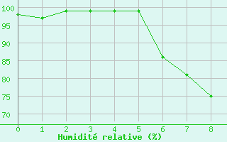 Courbe de l'humidit relative pour Zinnwald-Georgenfeld