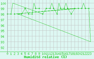 Courbe de l'humidit relative pour Monte Cimone