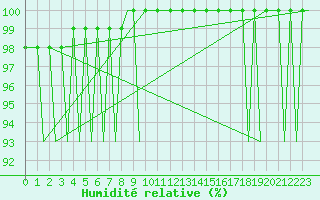 Courbe de l'humidit relative pour Jyvaskyla