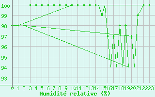 Courbe de l'humidit relative pour Guernesey (UK)