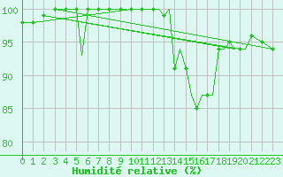 Courbe de l'humidit relative pour Jersey (UK)