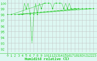 Courbe de l'humidit relative pour Pecs / Pogany