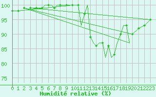 Courbe de l'humidit relative pour Connaught Airport
