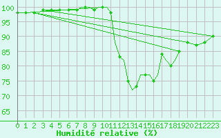 Courbe de l'humidit relative pour Shoream (UK)