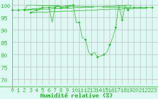 Courbe de l'humidit relative pour Coningsby Royal Air Force Base