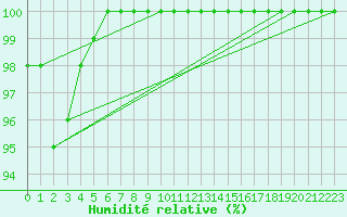 Courbe de l'humidit relative pour Berg (67)