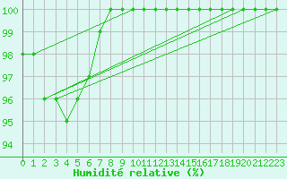 Courbe de l'humidit relative pour Fix-Saint-Geneys (43)