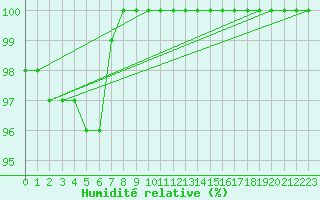 Courbe de l'humidit relative pour Toholampi Laitala