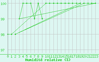 Courbe de l'humidit relative pour Kleiner Feldberg / Taunus