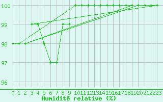 Courbe de l'humidit relative pour Rochefort Saint-Agnant (17)