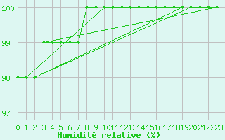 Courbe de l'humidit relative pour Mont-Aigoual (30)