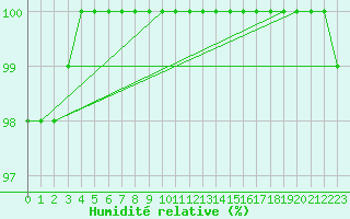 Courbe de l'humidit relative pour Norsjoe